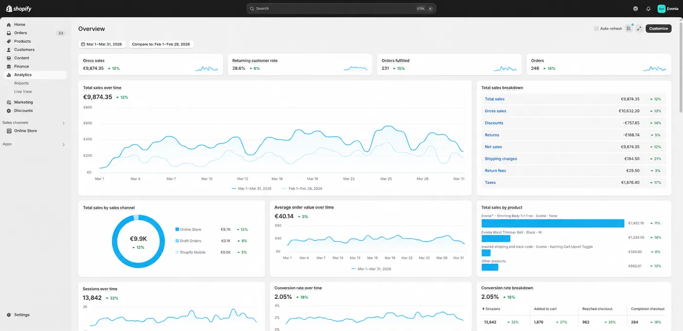 Dashboard Shopify con 9.874€ di vendite