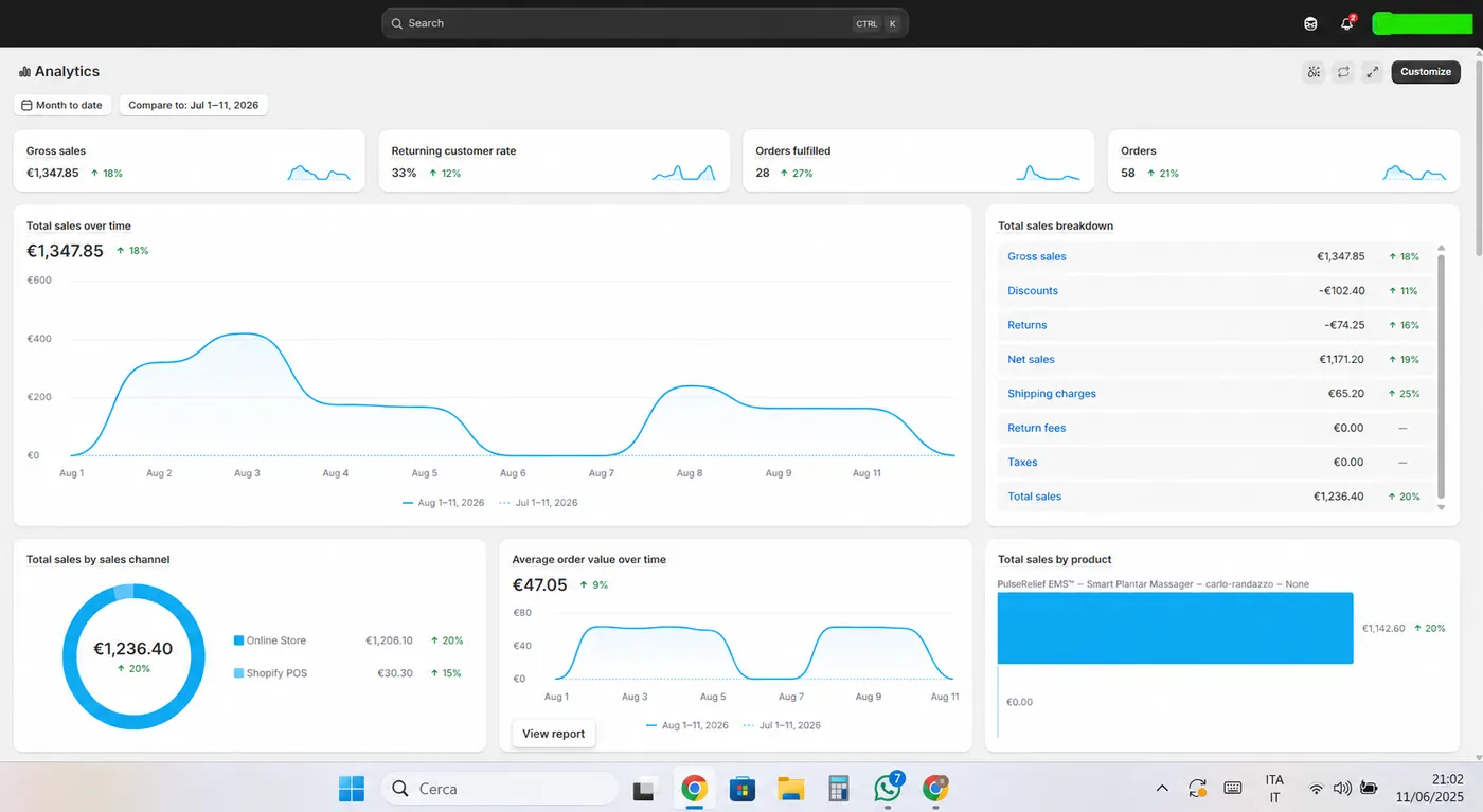 Dashboard Shopify con 1.347€ di vendite