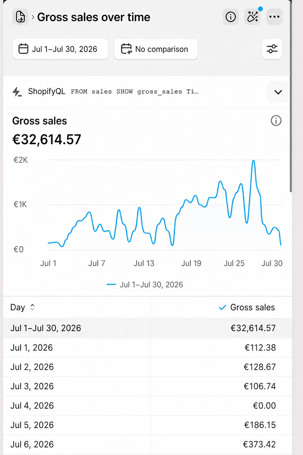 Dashboard Shopify con 32.614€ di vendite