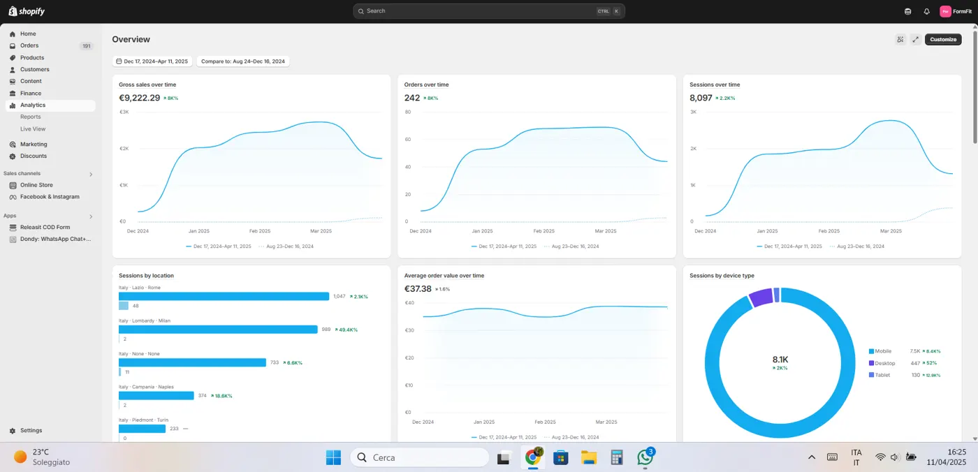 Dashboard Shopify con 9.222€ di vendite